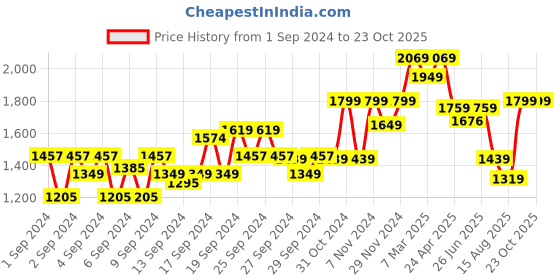 ajio.com american eagle Mid-Rise Denim Shorts with Frayed Hem american eagle Price History Graph from 1 Sep 2024 to 23 Oct 2025