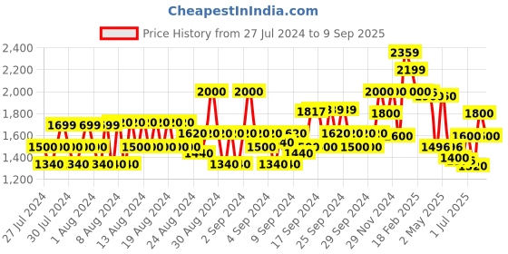 ajio.com american eagle Mid-Rise Regular Fit Jeans american eagle Price History Graph from 27 Jul 2024 to 9 Sep 2025