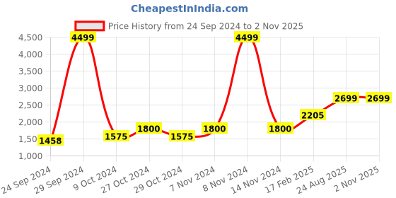 ajio.com american eagle Mid-Rise Relaxed Fit Jeans american eagle Price History Graph from 24 Sep 2024 to 1 Nov 2025