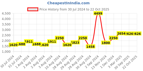 ajio.com american eagle Mid-Wash Distressed Low-Rise Flared Jeans american eagle Price History Graph from 30 Jul 2024 to 21 Oct 2025