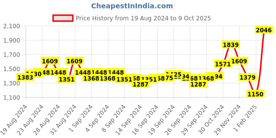 ajio.com american eagle Pack of 3 Checked Boxers with Elasticated Waist american eagle Price History Graph from 19 Aug 2024 to 9 Oct 2025