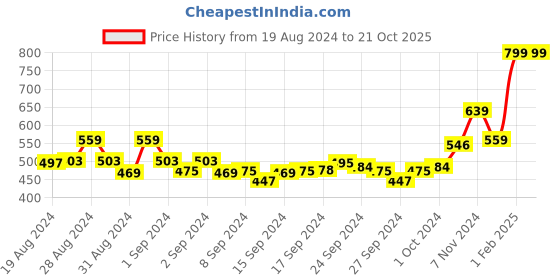 ajio.com american eagle Printed Boxers with Elasticated Waist american eagle Price History Graph from 19 Aug 2024 to 20 Oct 2025