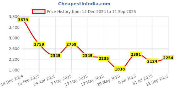 ajio.com american eagle Regular Fit Joggers american eagle Price History Graph from 14 Dec 2024 to 11 Sep 2025