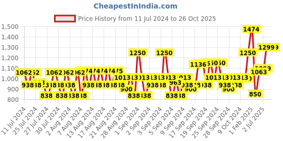 ajio.com american eagle Ribbed Droup Shoulder Hoodie american eagle Price History Graph from 11 Jul 2024 to 26 Oct 2025