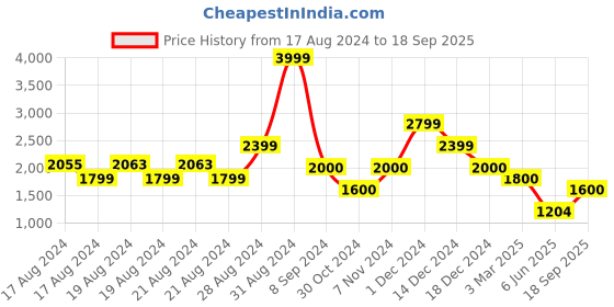 ajio.com american eagle Scoop-Neck Fit & Flare Dress american eagle Price History Graph from 17 Aug 2024 to 18 Sep 2025