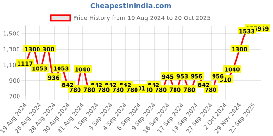 ajio.com american eagle Shiffli Embroidered Top with Neck Tie-Up american eagle Price History Graph from 19 Aug 2024 to 20 Oct 2025