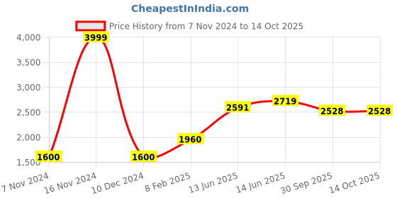 ajio.com american eagle Strappy Smocked Jumpsuit with Button Styling american eagle Price History Graph from 7 Nov 2024 to 14 Oct 2025