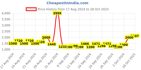 ajio.com american eagle Striped Crew-Neck Pullover american eagle Price History Graph from 17 Aug 2024 to 28 Oct 2025