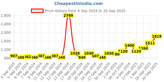 ajio.com american eagle Striped Round-Neck Shirt american eagle Price History Graph from 4 Sep 2024 to 20 Sep 2025