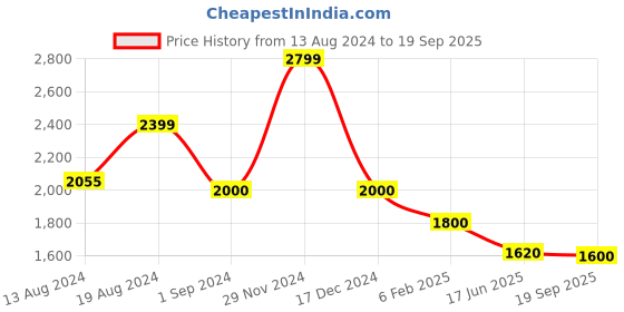 ajio.com american eagle Striped Shirt Dress with Puff Sleeves american eagle Price History Graph from 13 Aug 2024 to 19 Sep 2025