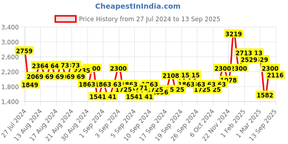 ajio.com american eagle Sweetheart-Neck Fit & Flare Dress american eagle Price History Graph from 27 Jul 2024 to 13 Sep 2025