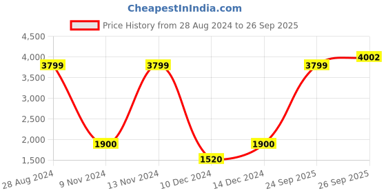 ajio.com american eagle Typographic Print Hoodie with Drop-Shoulder Sleeves american eagle Price History Graph from 28 Aug 2024 to 26 Sep 2025