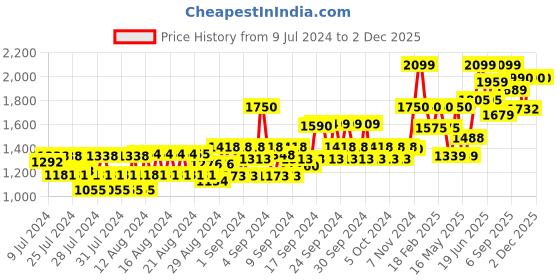 ajio.com american eagle Washed Distressed Denim Shorts american eagle Price History Graph from 9 Jul 2024 to 30 Nov 2025