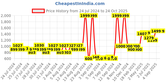 ajio.com american eagle Washed Slim Jeans american eagle Price History Graph from 24 Jul 2024 to 22 Oct 2025