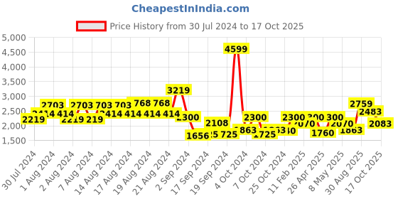 ajio.com american eagle Wide-Leg Cargo Pants with Drawstring Waist american eagle Price History Graph from 30 Jul 2024 to 17 Oct 2025