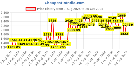 ajio.com american eagle Women Checked Relaxed Fit Shirt with Patch Pocket american eagle Price History Graph from 7 Aug 2024 to 20 Oct 2025