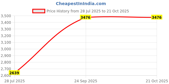 ajio.com american eagle Women Checks Shirt american eagle Price History Graph from 28 Jul 2025 to 20 Oct 2025
