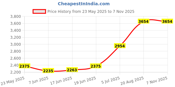 ajio.com american eagle Women Cotton Jeans american eagle Price History Graph from 23 May 2025 to 2 Nov 2025