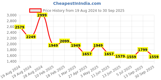 ajio.com american eagle Women Crinkled Oversized Shirt with Patach Pocket american eagle Price History Graph from 19 Aug 2024 to 30 Sep 2025