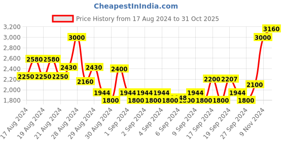 ajio.com american eagle Women Denim Jacket american eagle Price History Graph from 17 Aug 2024 to 31 Oct 2025