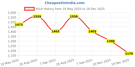 ajio.com american eagle Women Denim Shorts with 5-Pocket Styling american eagle Price History Graph from 19 May 2025 to 19 Dec 2025