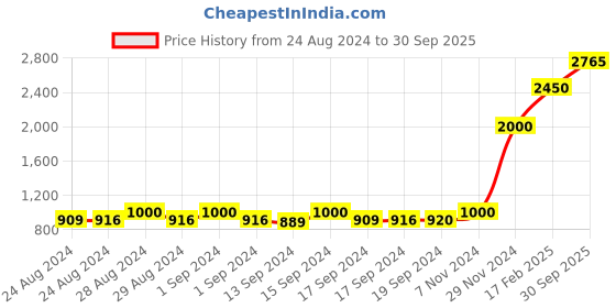 ajio.com american eagle Women Distresses Skinny Jeans american eagle Price History Graph from 24 Aug 2024 to 30 Sep 2025
