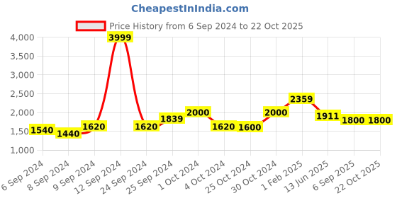 ajio.com american eagle Women Fit & Flare Maxi Dress with Strappy Sleeves american eagle Price History Graph from 6 Sep 2024 to 21 Oct 2025