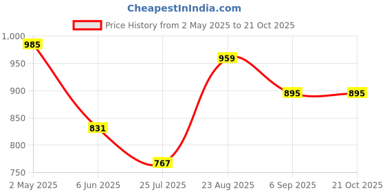 ajio.com american eagle Women Full Lenght T-Shirt american eagle Price History Graph from 2 May 2025 to 21 Oct 2025