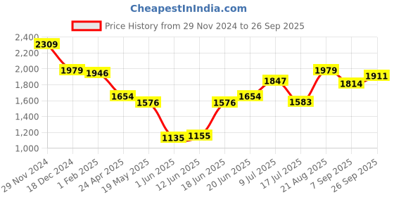 ajio.com american eagle Women Full Length Jeans american eagle Price History Graph from 29 Nov 2024 to 26 Sep 2025