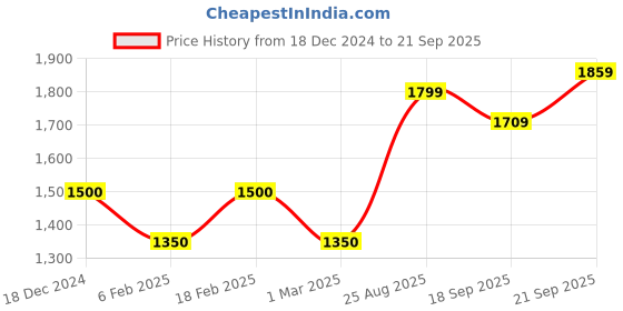 ajio.com american eagle Women Full Length Jeans american eagle Price History Graph from 18 Dec 2024 to 21 Sep 2025