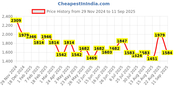 ajio.com american eagle Women Full Length Jeans american eagle Price History Graph from 29 Nov 2024 to 11 Sep 2025