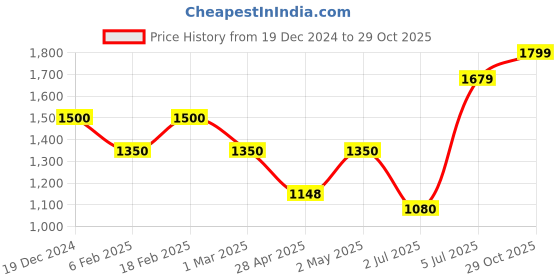 ajio.com american eagle Women Full Length Jeans american eagle Price History Graph from 19 Dec 2024 to 29 Oct 2025