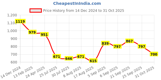 ajio.com american eagle Women Graphic T-shirt american eagle Price History Graph from 14 Dec 2024 to 31 Oct 2025