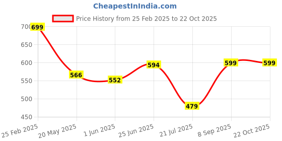 ajio.com american eagle Women Graphic T-shirt american eagle Price History Graph from 25 Feb 2025 to 22 Oct 2025