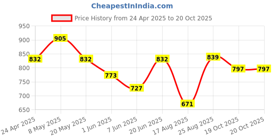 ajio.com american eagle Women Graphic T-shirt american eagle Price History Graph from 24 Apr 2025 to 19 Oct 2025
