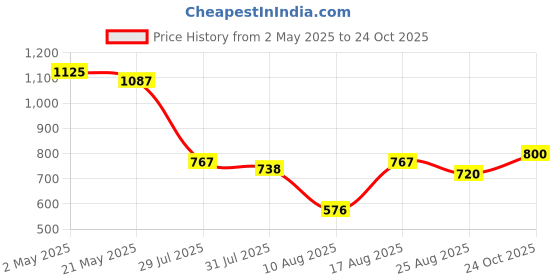 ajio.com american eagle Women Graphic T-shirt american eagle Price History Graph from 2 May 2025 to 24 Oct 2025