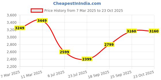 ajio.com american eagle Women High-Rise Baggy Jeans american eagle Price History Graph from 7 Mar 2025 to 22 Oct 2025