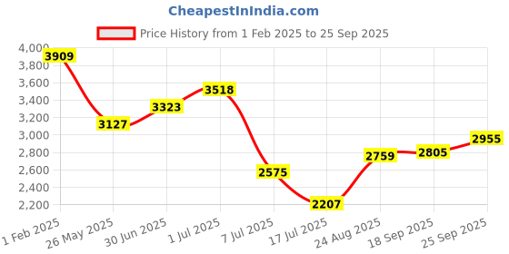 ajio.com american eagle Women High-Rise Bootcut Jeans american eagle Price History Graph from 1 Feb 2025 to 25 Sep 2025