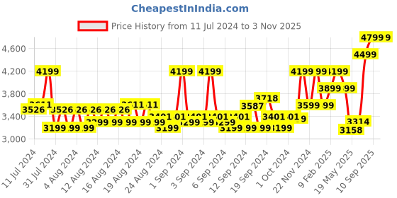 ajio.com american eagle Women High-Rise Straight Fit Jeans american eagle Price History Graph from 11 Jul 2024 to 2 Nov 2025