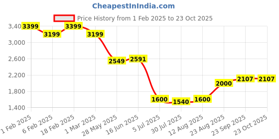 ajio.com american eagle Women High-Rise Straight Jeans american eagle Price History Graph from 1 Feb 2025 to 23 Oct 2025