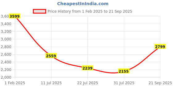 ajio.com american eagle Women High-Rise Straight Jeans american eagle Price History Graph from 1 Feb 2025 to 21 Sep 2025