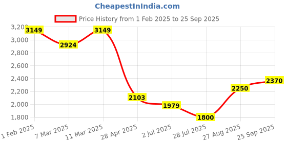 ajio.com american eagle Women High-Rise Straight Jeans american eagle Price History Graph from 1 Feb 2025 to 25 Sep 2025