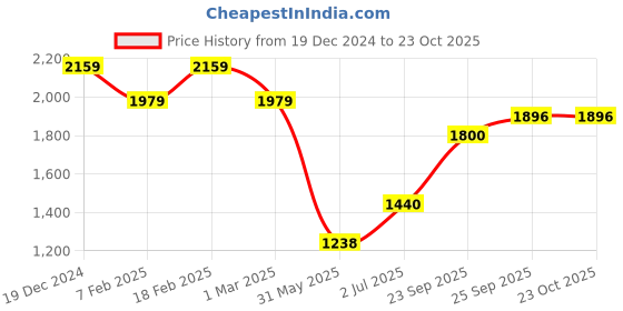 ajio.com american eagle Women High-Rise Straight Track Pants with Drawstring Waist american eagle Price History Graph from 19 Dec 2024 to 23 Oct 2025