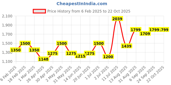 ajio.com american eagle Women Joggers with Drawstring Waist american eagle Price History Graph from 6 Feb 2025 to 22 Oct 2025