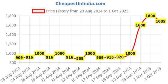 ajio.com american eagle Women Light-Wash Skinny Jeans american eagle Price History Graph from 23 Aug 2024 to 1 Oct 2025