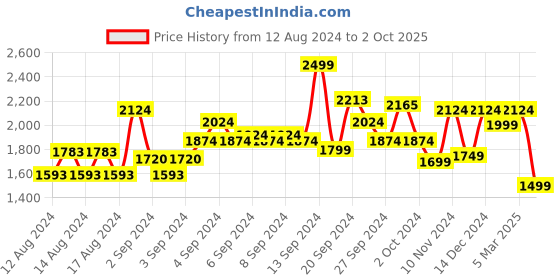ajio.com american eagle Women Lightly Washed High-Rise Slim Jeans american eagle Price History Graph from 12 Aug 2024 to 2 Oct 2025