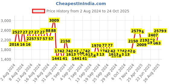 ajio.com american eagle Women Lightly Washed Relaxed Jeans american eagle Price History Graph from 2 Aug 2024 to 23 Oct 2025