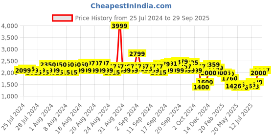 ajio.com american eagle Women Lightly Washed Skinny Jeans american eagle Price History Graph from 25 Jul 2024 to 29 Sep 2025