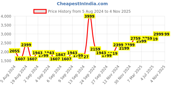 ajio.com american eagle Women Low-Rise Straight Fit Jeans american eagle Price History Graph from 5 Aug 2024 to 2 Nov 2025