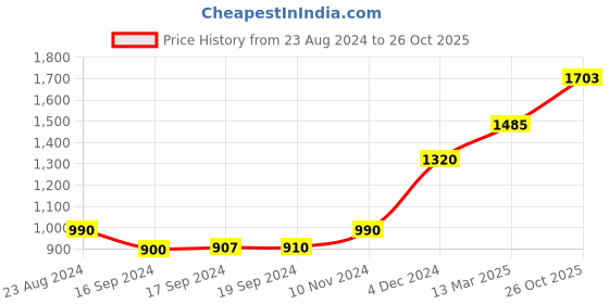 ajio.com american eagle Women Mid-Rise Skinny Jeans american eagle Price History Graph from 23 Aug 2024 to 26 Oct 2025